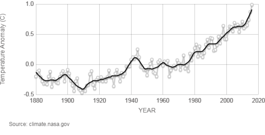 Global mean temperature over time since 1880