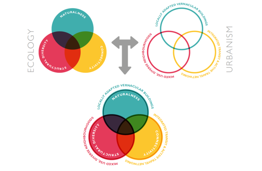 Principles of Ecological Urbanism