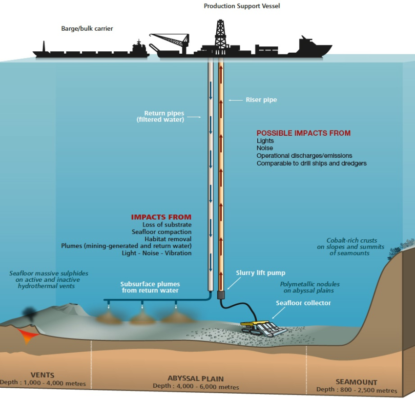 Potential impacts from deep sea mining